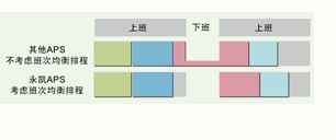 生产订单意向销售订单制令制单工单派工单委外外协工令工序工艺BOM机台生产线车间班次作业计划任务工作排程生产指示甘特图流程图表进度MRPMPS物料替代模拟排产资源调度滚动一键式网络手动优化结果