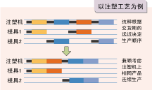 减少不必要的时间浪费，物料、模具损耗