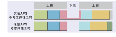 永凯APS考虑弹性工时