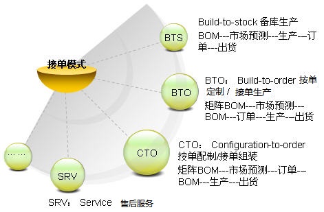 生产计划 物料管理