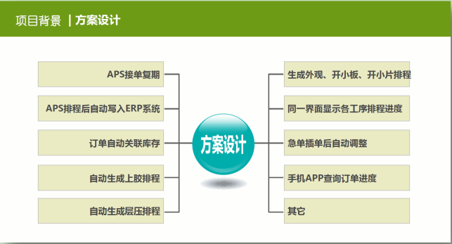 APS项目