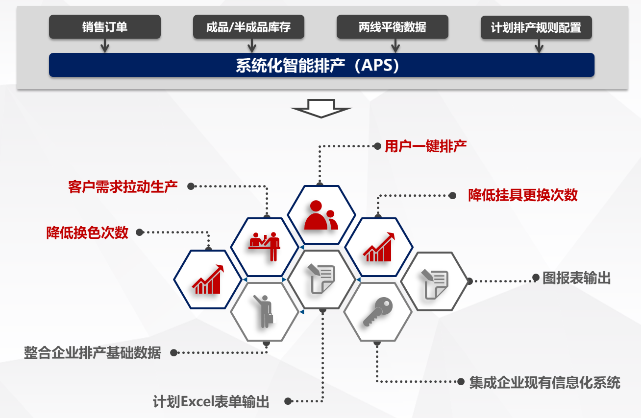 一汽富维延锋 永凯APS项目成功上线