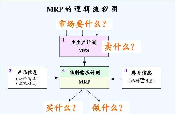 什么是闭环式MRP物料需求计划