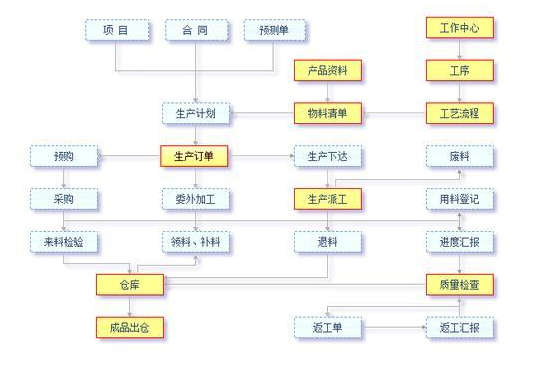 怎么做好生产管理流程的制定