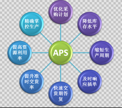 APS