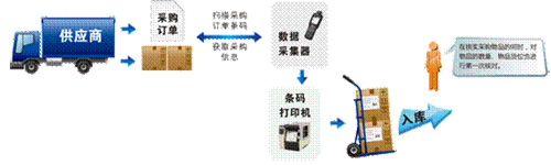 入库素材,入库,t素材_文秘苑图库