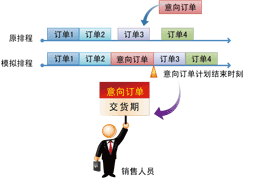 生产订单意向销售订单制令制单工单派工单委外外协工令工序工艺BOM机台生产线车间班次作业计划任务工作排程生产指示甘特图流程图表进度MRPMPS物料替代模拟排产资源调度滚动一键式网络手动优化结果