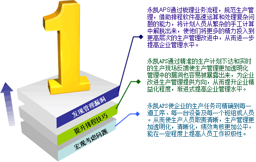 降低库存量、物料管理准确、产能精确预测、生产详细计划安排、过程执行与即时追踪、生产成本核算