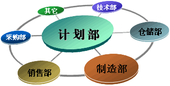 降低库存量、物料管理准确、产能精确预测、生产详细计划安排、过程执行与即时追踪、生产成本核算