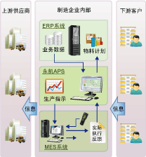 永凯APS精益生产制造管理系统是企业实现JIT生产、完整的生产计划以及生产透明化管理为一体化解决方案