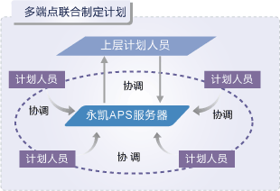 多级别 多部门 联合排程