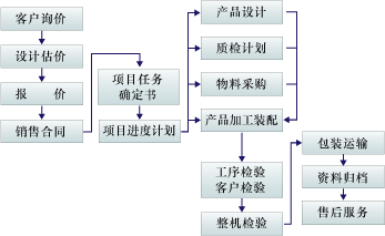 APS生产计划排程实施项目管理流程