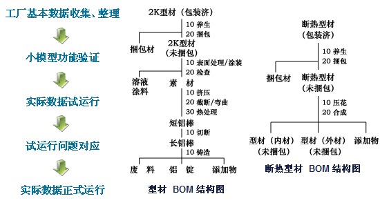 永凯APS导入流程全面解决生产计划与物料控制 提高产能 提升服务能力