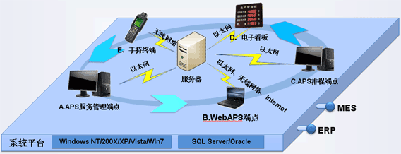 APS,APS执行监控