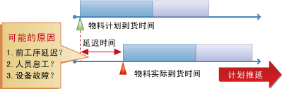 发现管理漏洞，管理流程清晰化