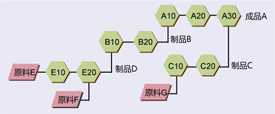 精细到工序级的BOM