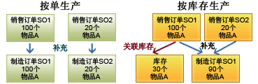 有效的将客户订单与半成品、原材料进行匹配，优化物料预留、分配和补充