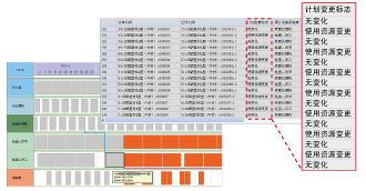永凯APS在资源甘特图上提供强化显示功能和生成工作计划变更清单，方便计划人员清楚知道调整及重排对原来的生产计划造成的影响。