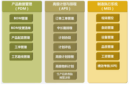 高级计划与排程 制造执行系统