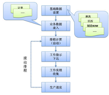 排产计划 生产排程 生产排产计划