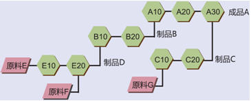 生产管理软件 制造BOM与精细化BOM管理