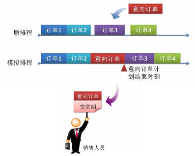 销售接单 快速答复交货期示意图