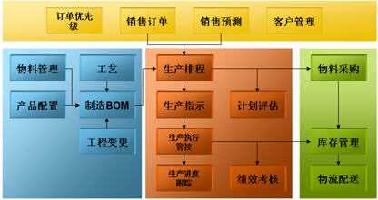 生产计划,生产计划管理,订单优先级,销售预测