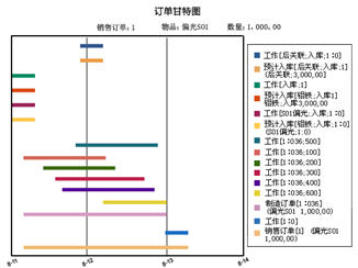 车间生产计划看板,生产排程软件,甘特图,订单甘特图