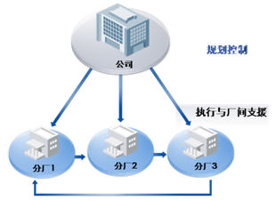 生产管理 生产计划 物料管理