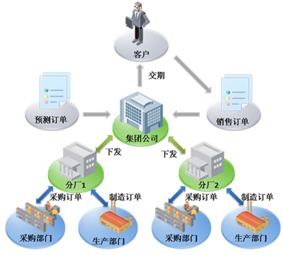 弹性生产计划 高速排程