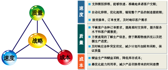 速度、质量、成本