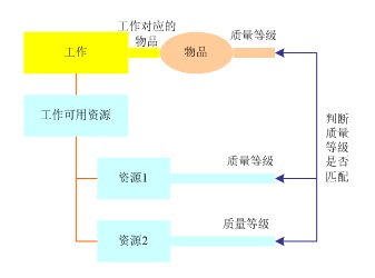 资源配置 物料控制方案