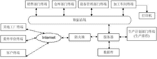 生产排程系统的硬件拓扑结构示意图