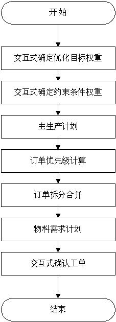 排程工单约束条件流程图