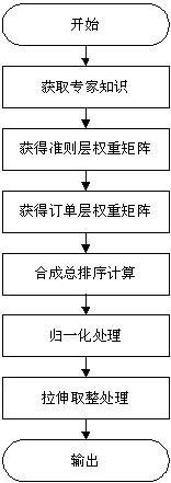 订单优先级排序流程图