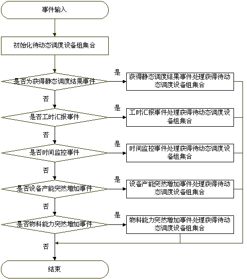 事件分析处理流程示意图
