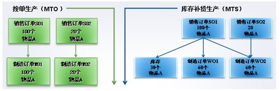 永凯APS按单生产，按库存生产