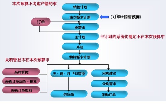 永凯APS计划，采购流程