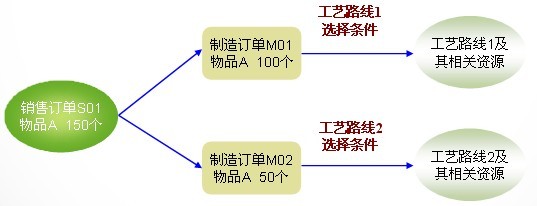 永凯APS生产计划工艺路线