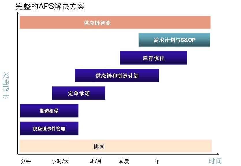 永凯APS供应链完整解决方案